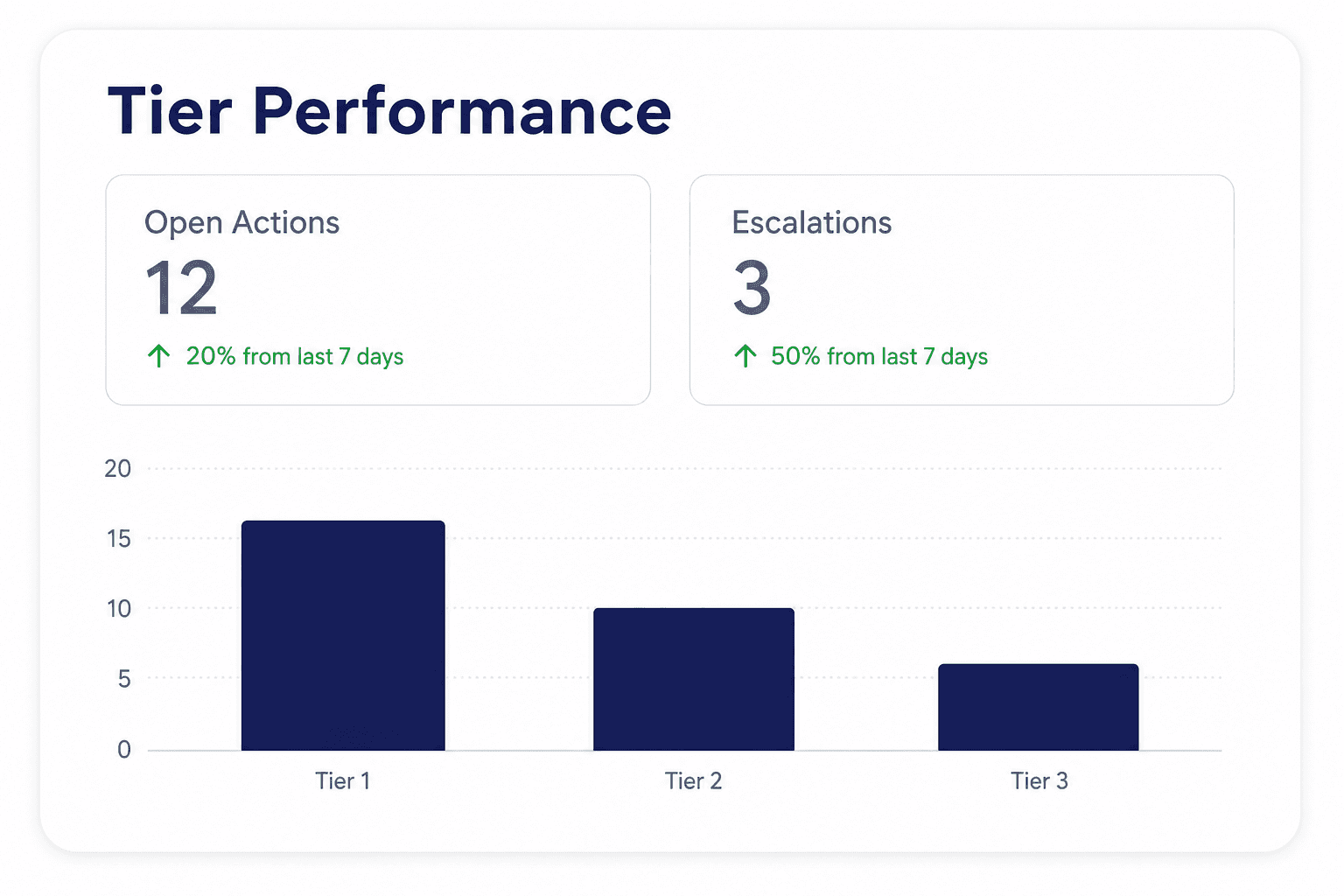 Cascaded KPI dashboard for tiered meeting roll-ups